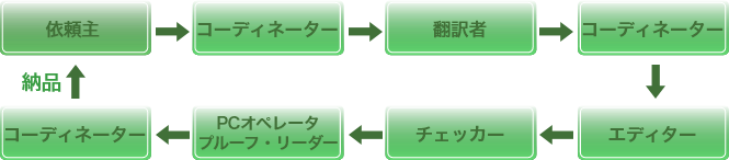 受注から納品まで